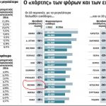 image-34407 Oι φορολογούμενοι του Νομού Κοζάνης απώλεσαν 4.377 ευρώ από το μέσο εισόδημά τους
