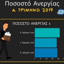 image-194838 ΕΠΙΛΟΓΙΣΤΙΚΗ ΙΚΕ: Τα πρωτεία στα ποσοστά ανεργίας κρατάει η Δυτική Μακεδονία