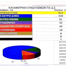 image-258854 kozan.gr: Σαρωτική νίκη της ΝΔ στην ΚΕΔΕ, με το ψηφοδέλτιο “Σύγχρονοι Ισχυροί Δήμοι” – Δεύτερο το “Αυτοδιοικητικό Κίνημα” με δημάρχους από το ΚΙΝ.ΑΛ. – ΠΑΣΟΚ