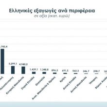 image-261584 Πτωτική πορεία κατέγραψαν οι εξαγωγές της Περιφέρειας Δυτικής Μακεδονίας, καθώς από €360,8 εκατ. το 2017, ανήλθαν σε €346,7 εκατ. το 2018, ενώ αντίστοιχα καθοδική τάση παρουσίασαν και οι εισαγωγές της περιφέρειας κατά €41,4 εκατ., δηλαδή 18,1%