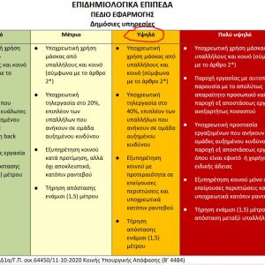 image-312371 Διαβάστε στο kozan.gr τα μέτρα και τις ρυθμίσεις, για τους υπαλλήλους των Ο.Τ.Α. α’ και β’ βαθμού, στο πλαίσιο της ανάγκης περιορισμού της διασποράς του κορωνοϊού – Τι θα ισχύσει στις Π.Ε. Κοζάνης & Καστοριάς βάσει του επιπέδου 3 που βρίσκονται και τι για τις άλλες Περιφερειακές Ενότητες