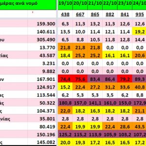 image-314323 kozan.gr: Κατανομή 7ημέρου (19/10 με 26/10) ανά 100.000 πληθυσμού – Φαίνεται να βελτιώνεται η κατάσταση στην Π.Ε. Κοζάνης