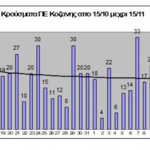 image-317259 617 κρούσματα, από 15 /10 μέχρι 15/11, στην ΠΕ Κοζάνης