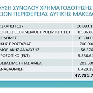 image-329596 Απολογισμός πεπραγμένων της Αντιπεριφέρειας Κοινωνικής Ανάπτυξης και Μέριμνας για το έτος 2020