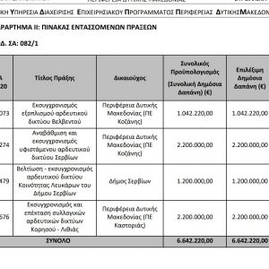 image-333850 kozan.gr: Αυτά είναι τα έργα στους Δήμους Σερβίων & Βελβεντού που εντάσσονται στη Δράση 4.3.1 «Υποδομές εγγείων βελτιώσεων», του Υπομέτρου 4.3 «Στήριξη για επενδύσεις σε υποδομές που συνδέονται με την ανάπτυξη, τον εκσυγχρονισμό ή την προσαρμογή της γεωργίας και της δασοκομίας», του Μέτρου 4 «Επενδύσεις σε υλικά στοιχεία του ενεργητικού» του ΠΑΑ 2014-2020