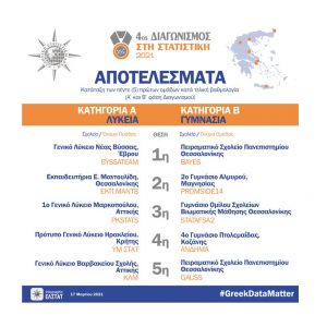 image-335531 Μαθητές του 4ου Γυμνασίου Πτολεμαΐδας κατέκτησαν την 4η θέση στο διαγωνισμό Στατιστικής που διοργάνωσε η ΕΛΣΤΑΤ