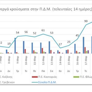 image-335841 Οι αναλυτικοί πίνακες με τα ενεργά κρούσματα κορωνοϊού στην Περιφέρεια Δ. Μακεδονίας & ανά Περιφερειακή Ενότητα