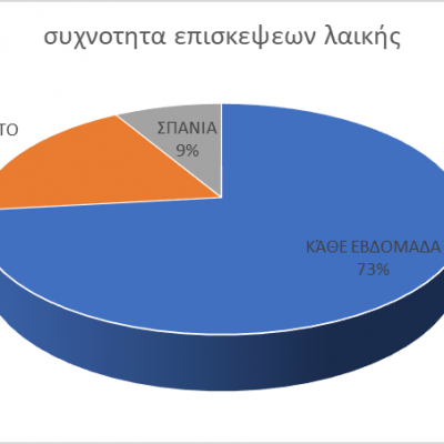 image-341313 Τα αποτελέσματα της έρευνας του Δήμου Κοζάνης για τη λειτουργία των λαϊκών αγορών: Ποια είναι η άποψη των πολιτών- Οι περισσότεροι επισκέπτες της λαϊκής αγοράς Αριστοτέλους έχουν πρόβλημα με τη στάθμευση, Οι καταναλωτές της Σκ’ρκας δεν επισκέπτονται την παράλληλη λαϊκή αγορά, μερικά από τα συμπεράσματα