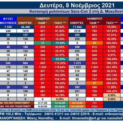image-374357 Δ. Μακεδονία: Στο Δήμο Κοζάνης οι 739 από τις 1479 νέες μολύνσεις των 7 ημερών – Η κατανομή ανά Δήμο για 8/11/2021