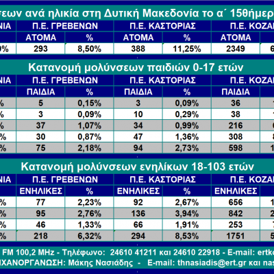 image-375721 Δ. Μακεδονία: Κατανομή μολύνσεων ανά ηλικία το πρώτο 15νθήμερο Νοεμβρίου